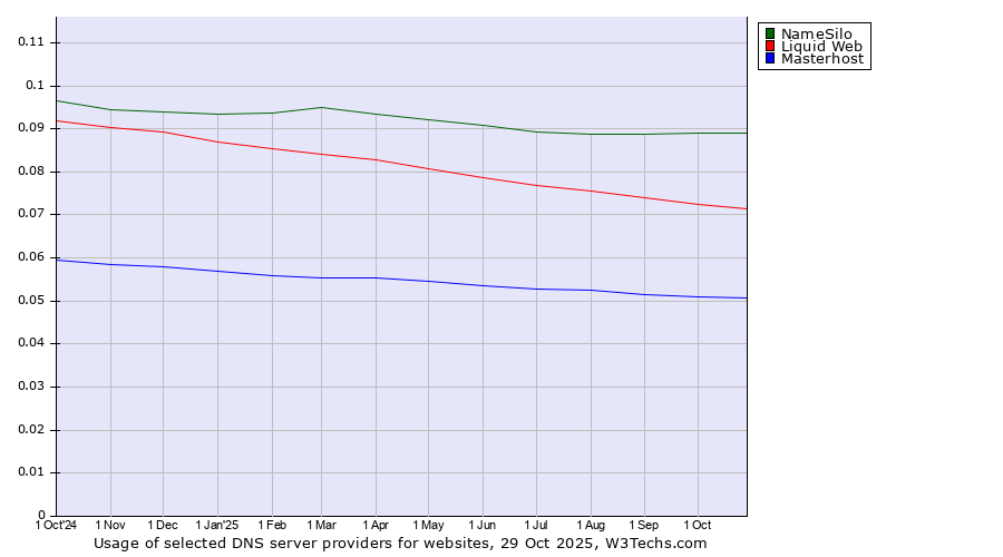 Historical trends in the usage of NameSilo vs. Liquid Web vs. Masterhost