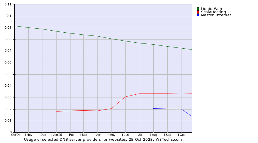 Historical trends in the usage of Liquid Web vs. ScalaHosting vs. Master Internet