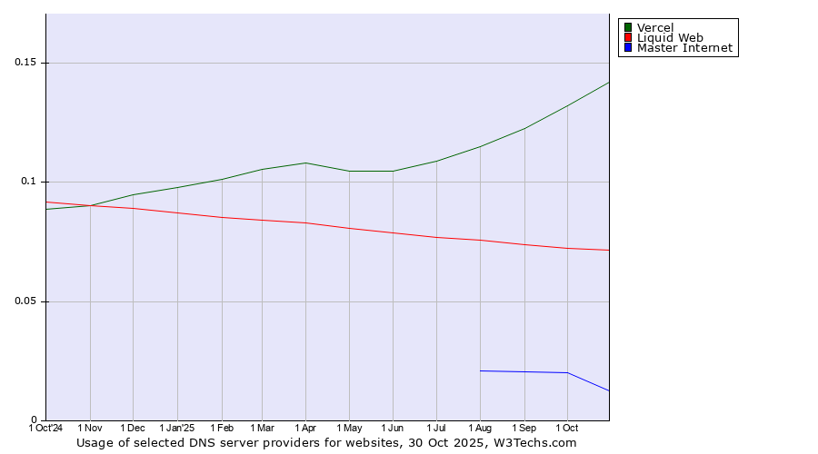 Historical trends in the usage of Vercel vs. Liquid Web vs. Master Internet