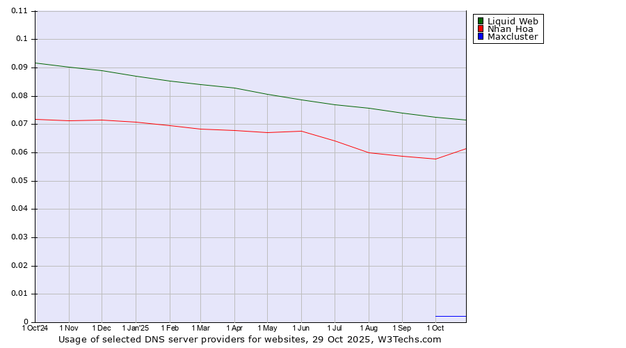 Historical trends in the usage of Liquid Web vs. Nhan Hoa vs. Maxcluster