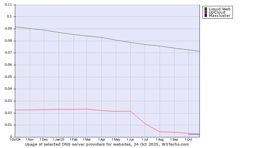 Historical trends in the usage of Liquid Web vs. UpCloud vs. Maxcluster