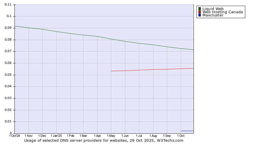 Historical trends in the usage of Liquid Web vs. Web Hosting Canada vs. Maxcluster