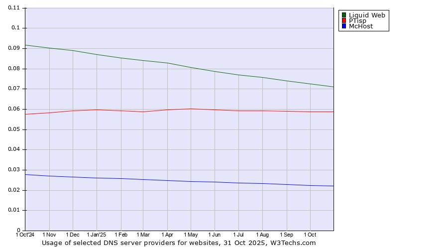Historical trends in the usage of Liquid Web vs. PTisp vs. McHost