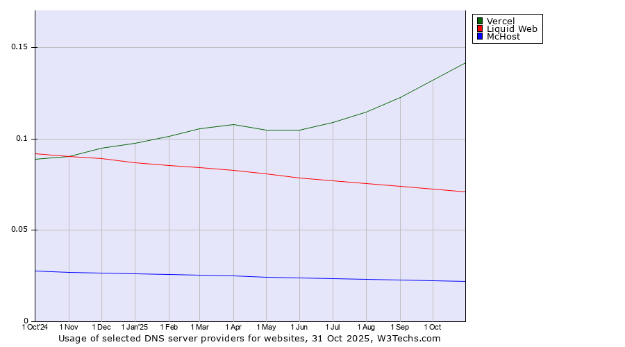 Historical trends in the usage of Vercel vs. Liquid Web vs. McHost