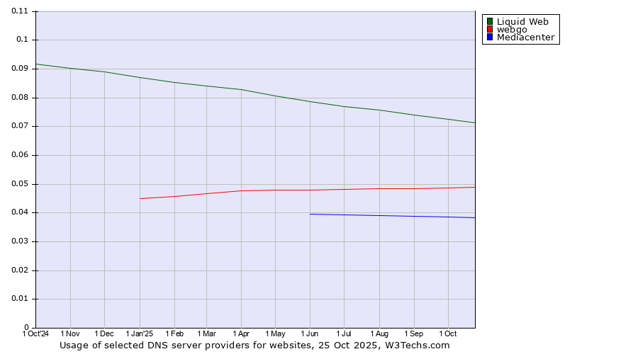 Historical trends in the usage of Liquid Web vs. webgo vs. Mediacenter