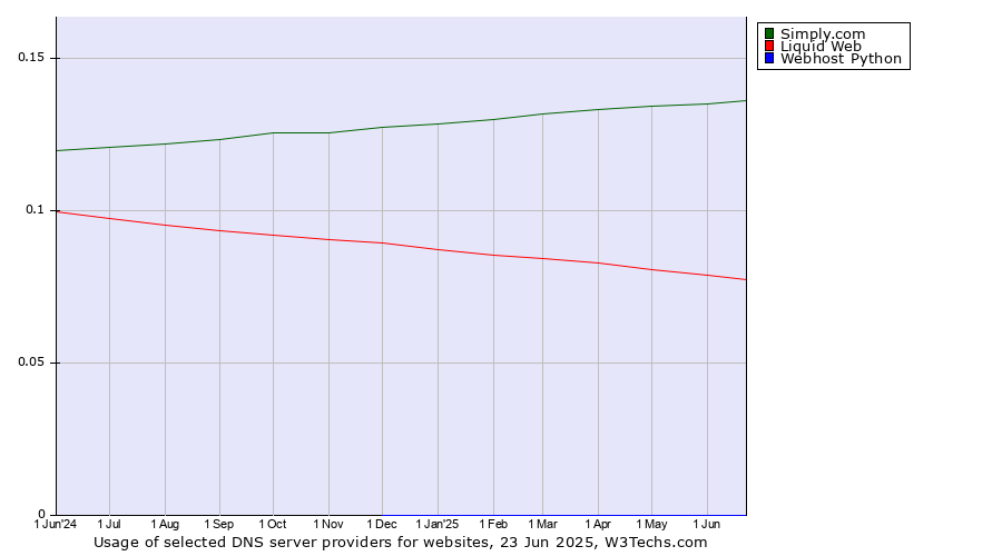 Historical trends in the usage of Simply.com vs. Liquid Web vs. Webhost Python