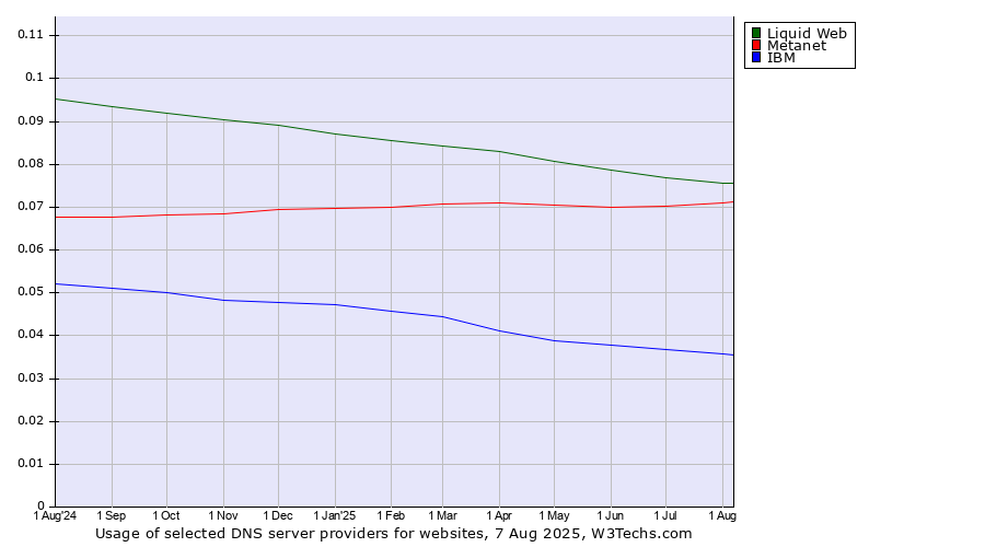 Historical trends in the usage of Liquid Web vs. Metanet vs. IBM