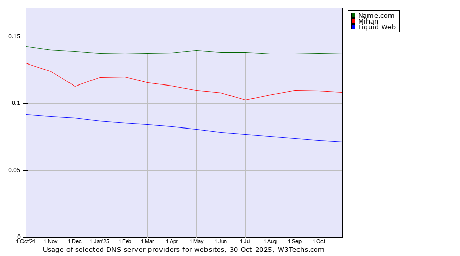 Historical trends in the usage of Name.com vs. Mihan vs. Liquid Web