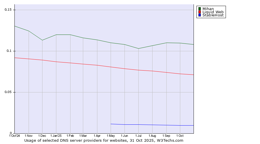 Historical trends in the usage of Mihan vs. Liquid Web vs. StableHost