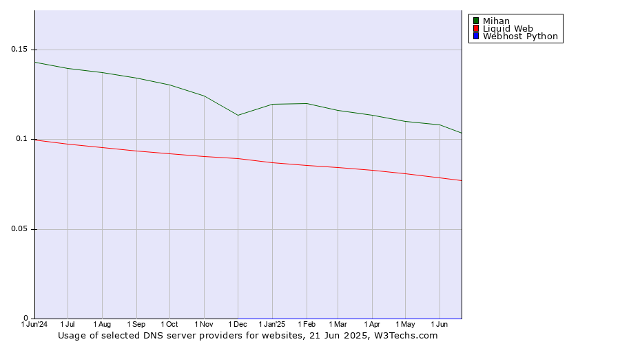 Historical trends in the usage of Mihan vs. Liquid Web vs. Webhost Python