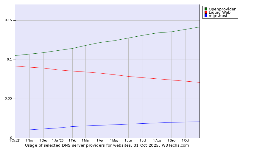 Historical trends in the usage of Openprovider vs. Liquid Web vs. mijn.host