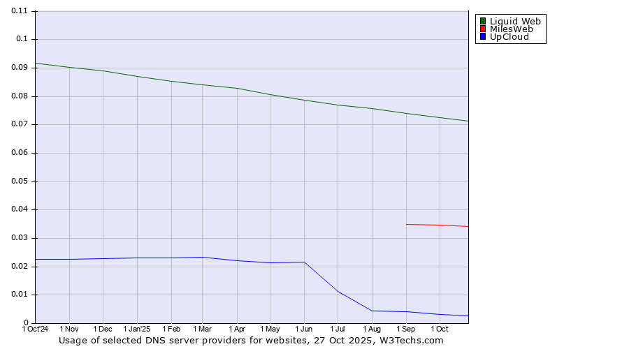 Historical trends in the usage of Liquid Web vs. MilesWeb vs. UpCloud