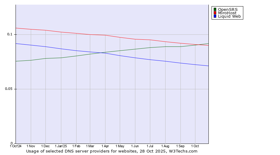 Historical trends in the usage of OpenSRS vs. MiroHost vs. Liquid Web