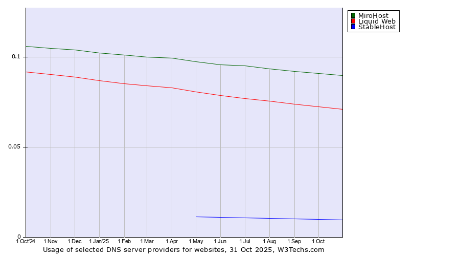 Historical trends in the usage of MiroHost vs. Liquid Web vs. StableHost
