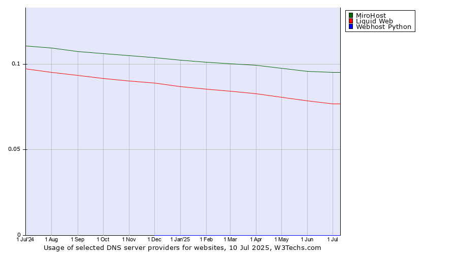 Historical trends in the usage of MiroHost vs. Liquid Web vs. Webhost Python