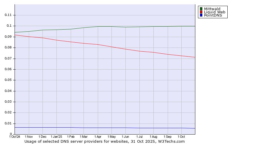 Historical trends in the usage of Mittwald vs. Liquid Web vs. PointDNS