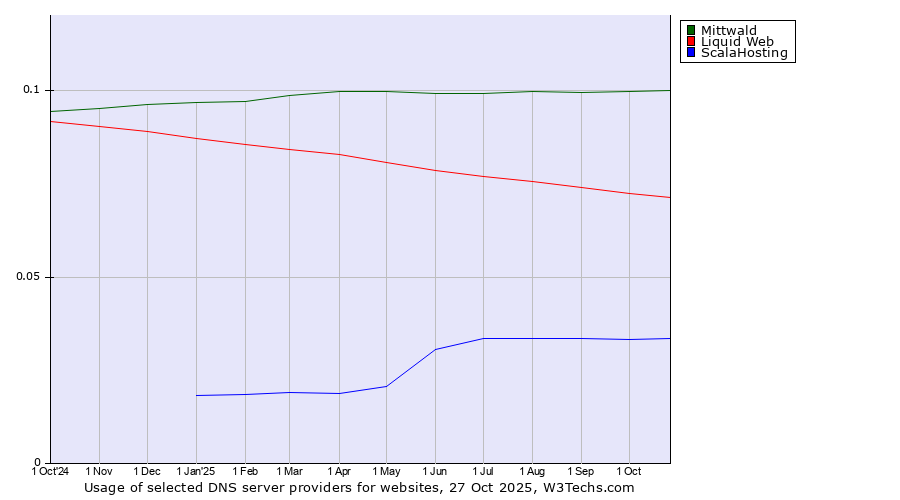 Historical trends in the usage of Mittwald vs. Liquid Web vs. ScalaHosting