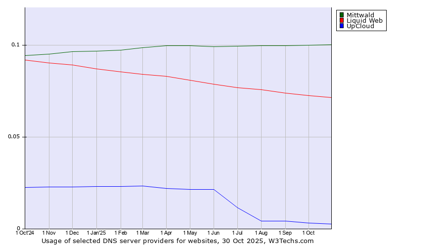 Historical trends in the usage of Mittwald vs. Liquid Web vs. UpCloud
