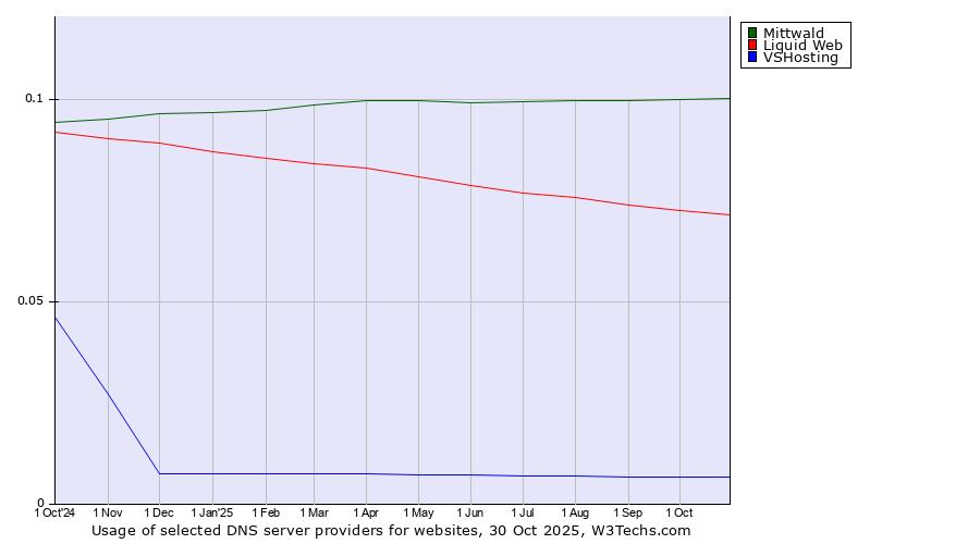 Historical trends in the usage of Mittwald vs. Liquid Web vs. VSHosting