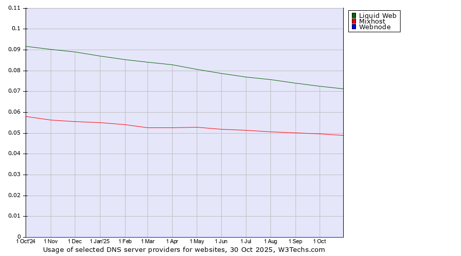 Historical trends in the usage of Liquid Web vs. Mixhost vs. Webnode