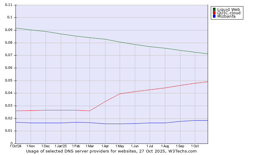 Historical trends in the usage of Liquid Web vs. QUIC.cloud vs. Mizbanfa
