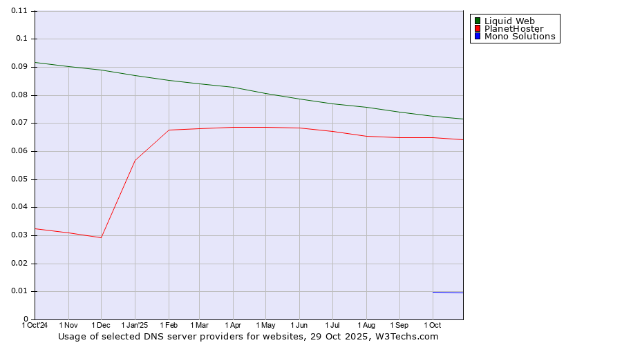 Historical trends in the usage of Liquid Web vs. PlanetHoster vs. Mono Solutions