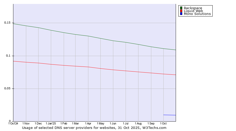 Historical trends in the usage of Rackspace vs. Liquid Web vs. Mono Solutions