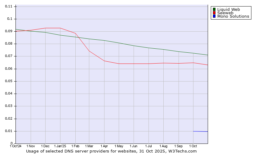 Historical trends in the usage of Liquid Web vs. Seeweb vs. Mono Solutions