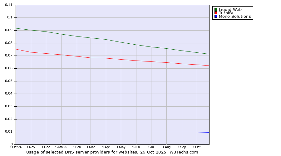 Historical trends in the usage of Liquid Web vs. Turbify vs. Mono Solutions