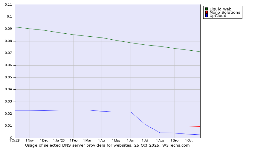 Historical trends in the usage of Liquid Web vs. Mono Solutions vs. UpCloud
