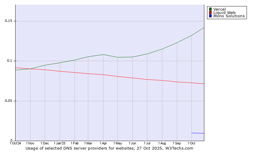Historical trends in the usage of Vercel vs. Liquid Web vs. Mono Solutions
