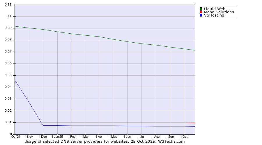 Historical trends in the usage of Liquid Web vs. Mono Solutions vs. VSHosting