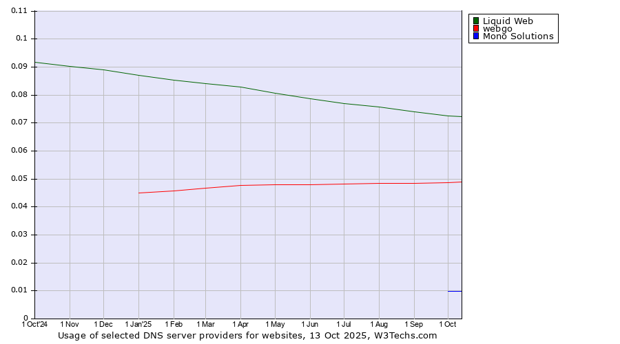 Historical trends in the usage of Liquid Web vs. webgo vs. Mono Solutions