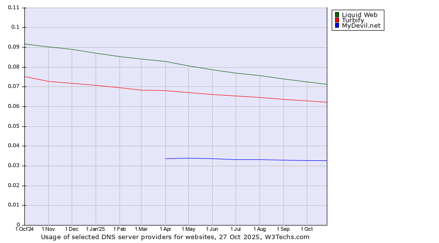 Historical trends in the usage of Liquid Web vs. Turbify vs. MyDevil.net
