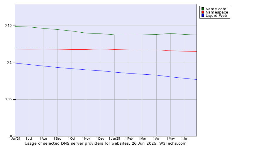 Historical trends in the usage of Name.com vs. Namespace vs. Liquid Web