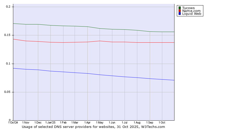 Historical trends in the usage of Tucows vs. Name.com vs. Liquid Web