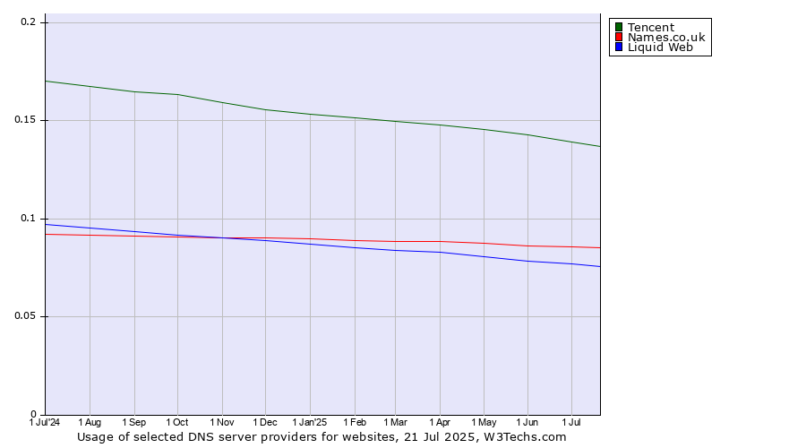 Historical trends in the usage of Tencent vs. Names.co.uk vs. Liquid Web