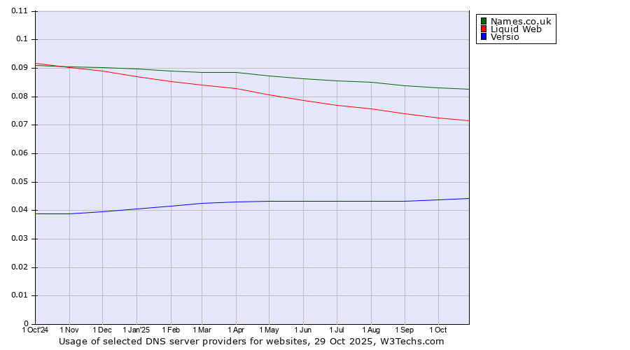 Historical trends in the usage of Names.co.uk vs. Liquid Web vs. Versio