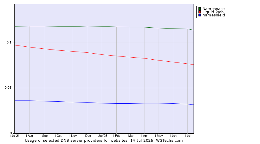 Historical trends in the usage of Namespace vs. Liquid Web vs. Nameshield