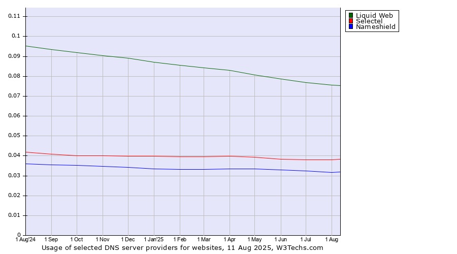 Historical trends in the usage of Liquid Web vs. Selectel vs. Nameshield