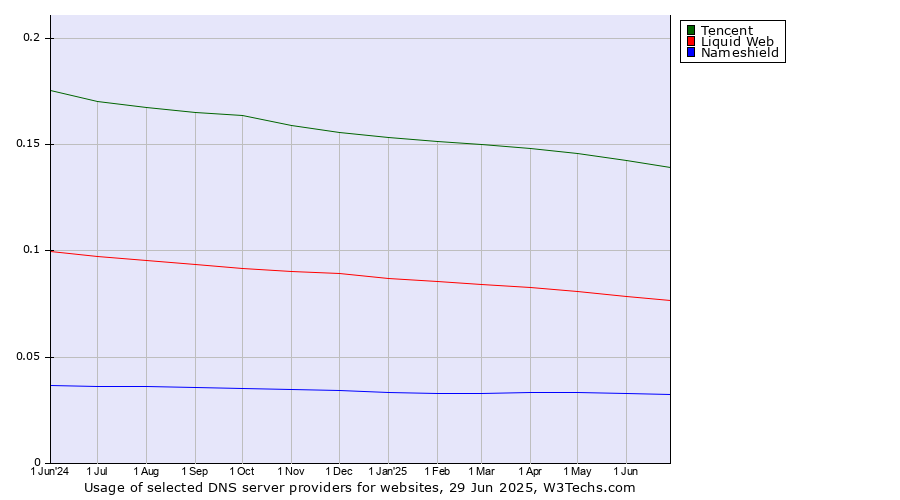 Historical trends in the usage of Tencent vs. Liquid Web vs. Nameshield
