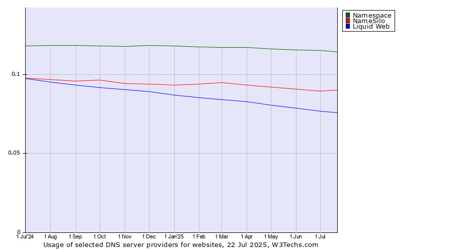 Historical trends in the usage of Namespace vs. NameSilo vs. Liquid Web