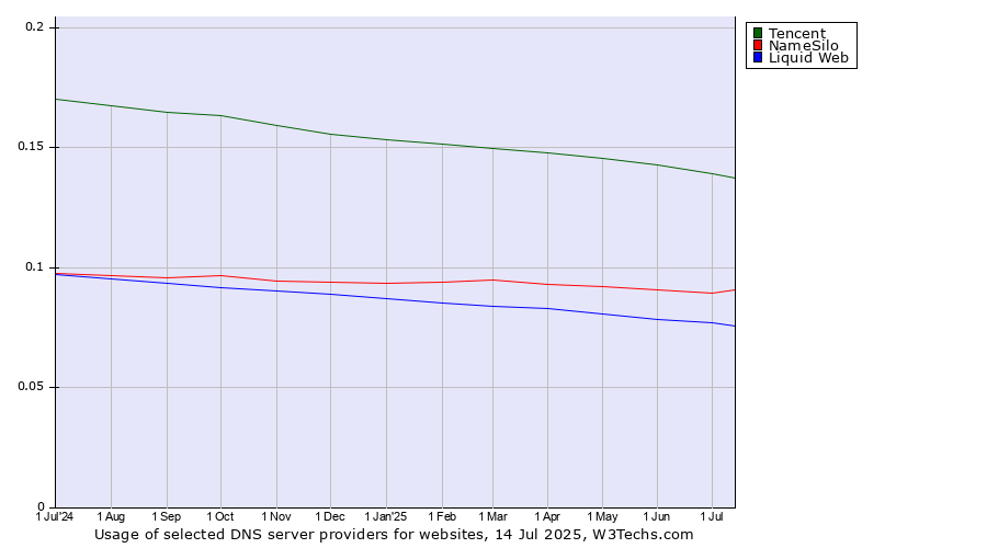 Historical trends in the usage of Tencent vs. NameSilo vs. Liquid Web