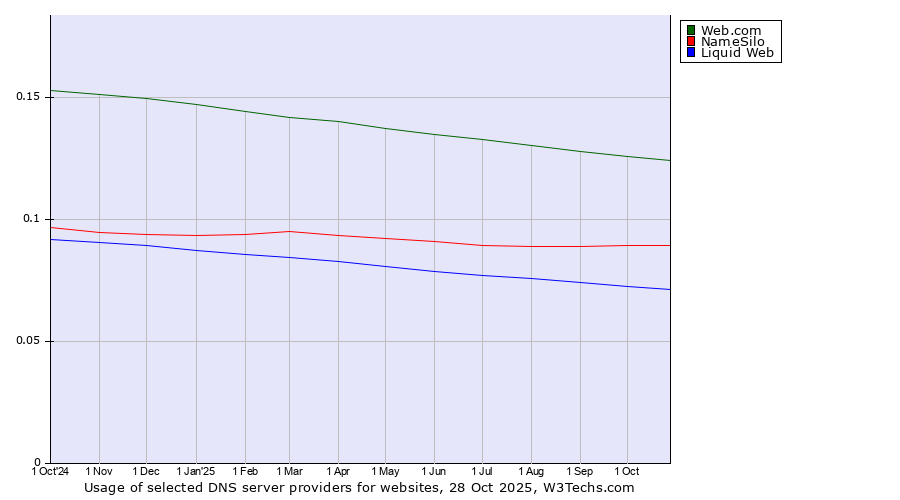 Historical trends in the usage of Web.com vs. NameSilo vs. Liquid Web