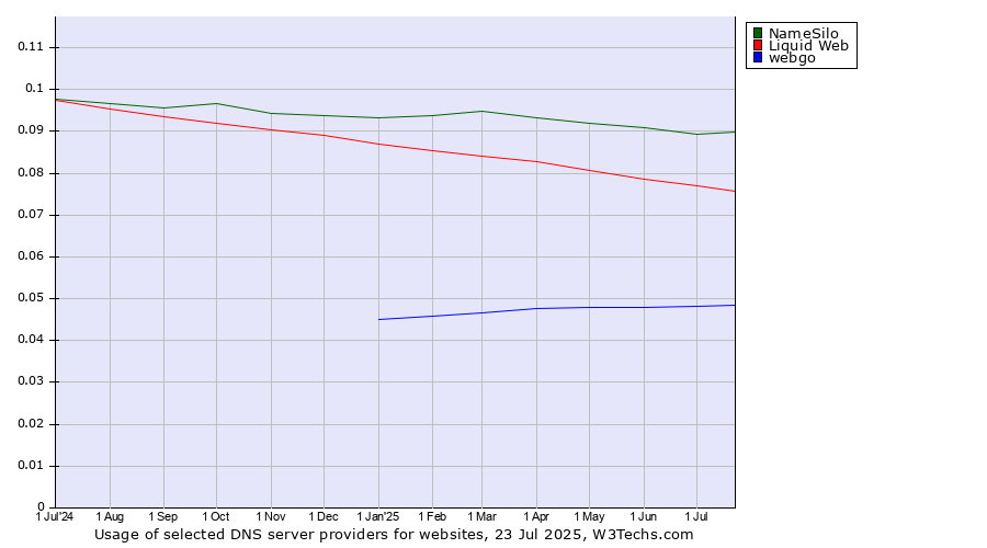 Historical trends in the usage of NameSilo vs. Liquid Web vs. webgo