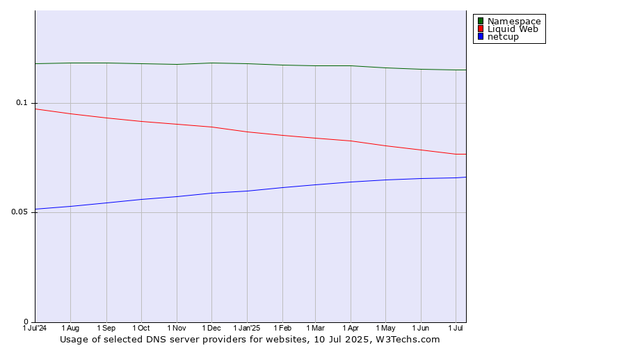 Historical trends in the usage of Namespace vs. Liquid Web vs. netcup