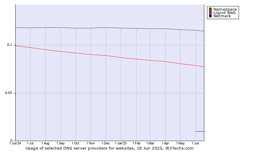 Historical trends in the usage of Namespace vs. Liquid Web vs. Netmark