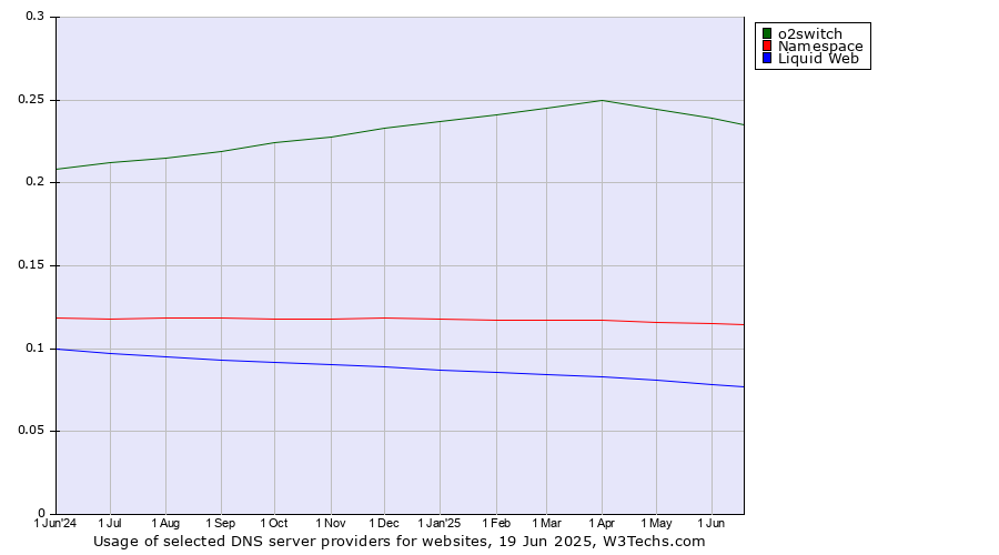 Historical trends in the usage of o2switch vs. Namespace vs. Liquid Web