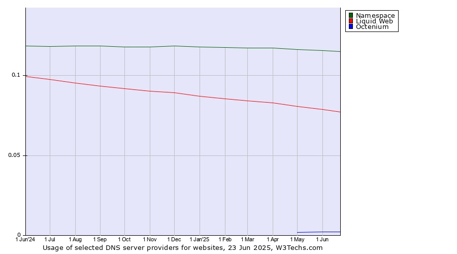 Historical trends in the usage of Namespace vs. Liquid Web vs. Octenium