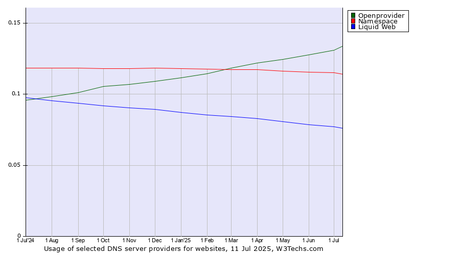 Historical trends in the usage of Openprovider vs. Namespace vs. Liquid Web